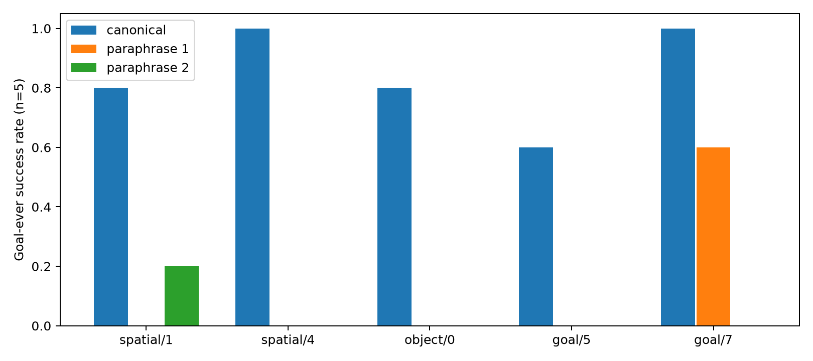 Five-task Diagnostic Pilot Success Rates